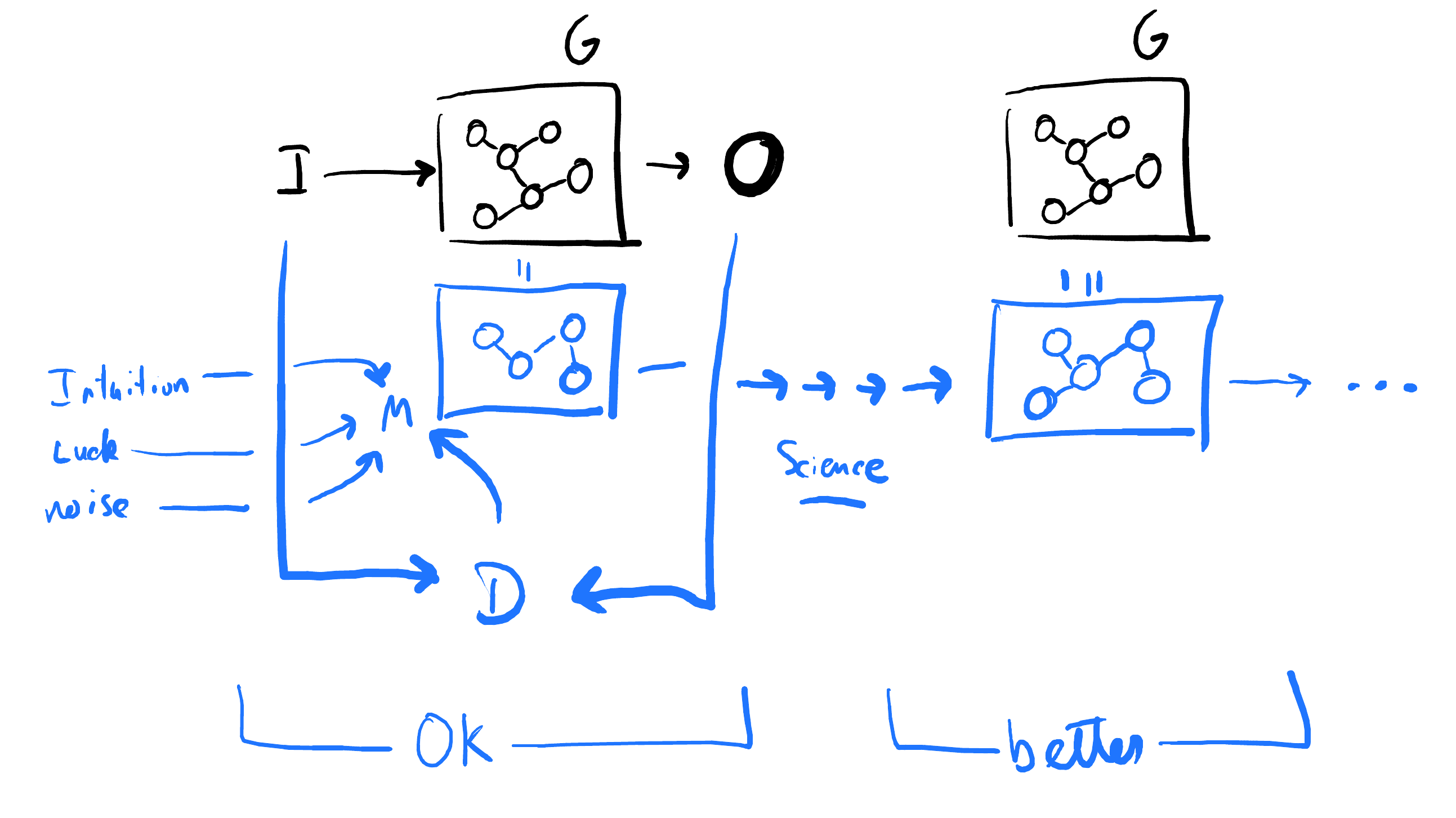 Steadily Improving the Model to make it congruent with the Generator