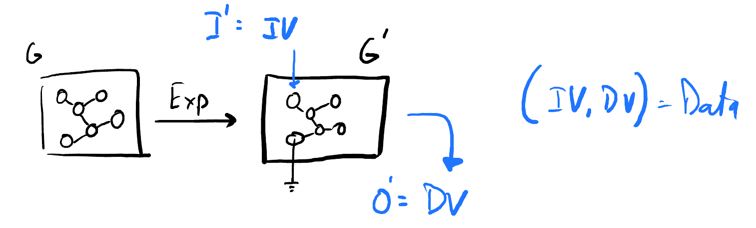 Experiments Help Generate Data from Generator for Model